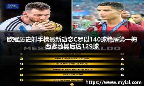 欧冠历史射手榜最新动态C罗以140球稳居第一梅西紧随其后达129球